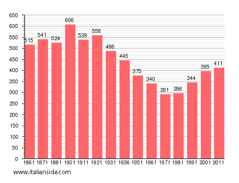Population statistics for Mombello di Torino