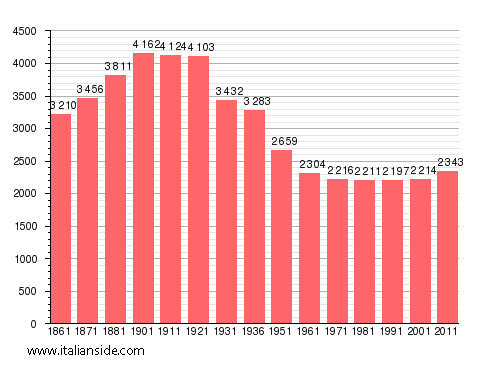 Population statistics for Mombercelli