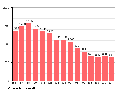 Population statistics for Mompantero