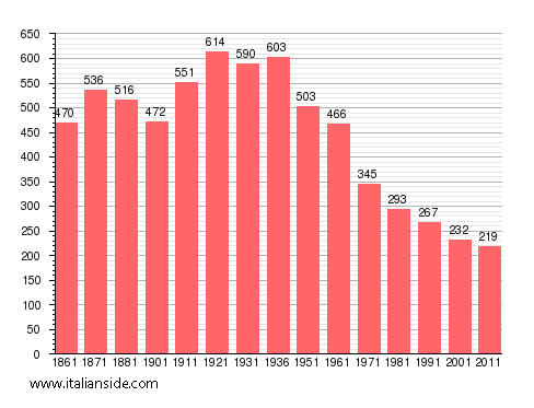 Population statistics for Momperone