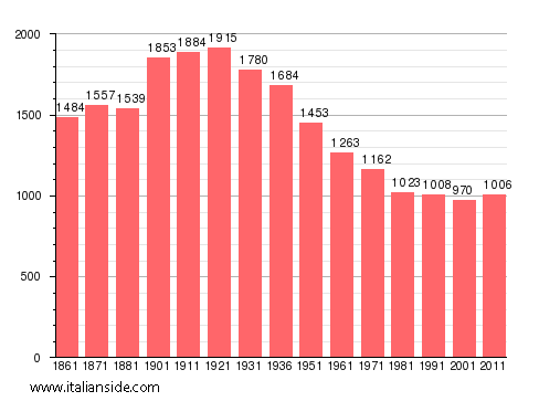Population statistics for Monastero Bormida