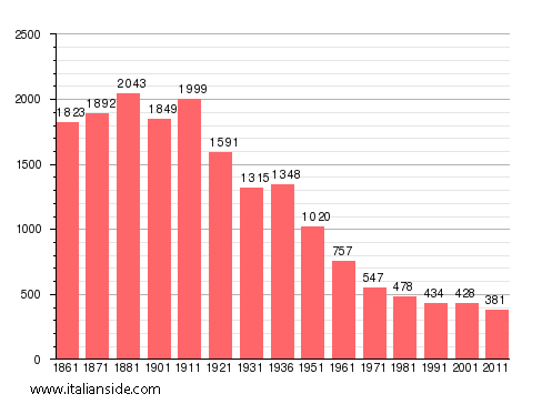 Population statistics for Monastero di Lanzo