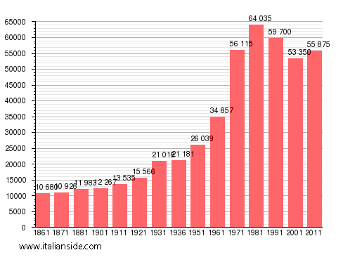 Population statistics for Moncalieri