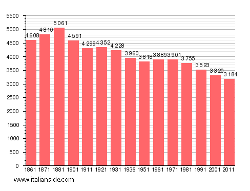 Population statistics for Moncalvo