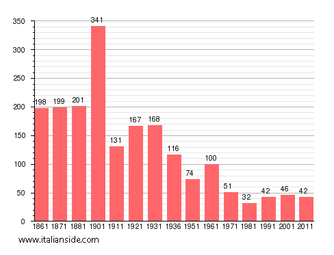 Population statistics for Moncenisio
