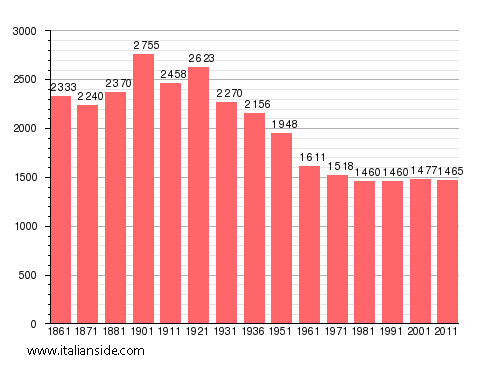 Population statistics for Moncrivello