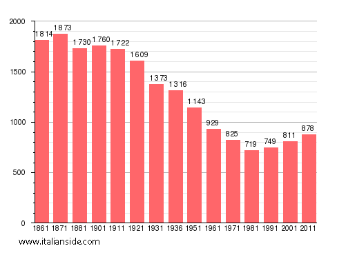 Population statistics for Moncucco Torinese