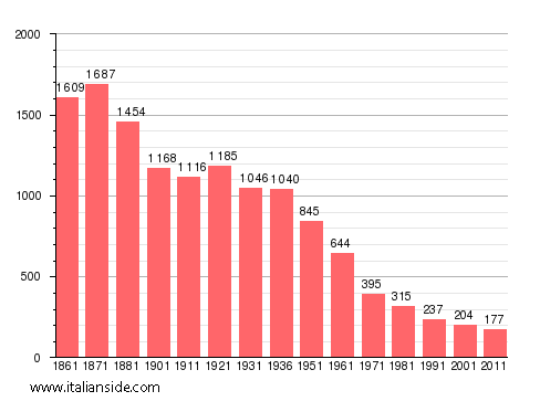 Population statistics for Mongiardino Ligure