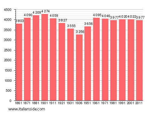 Population statistics for Mongrando