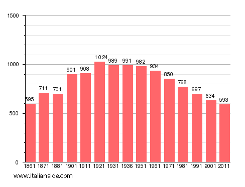 Population statistics for Monleale