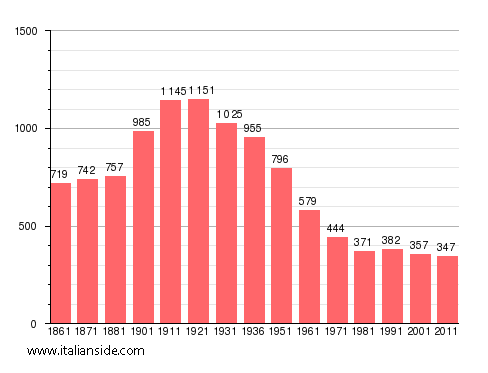 Population statistics for Montabone