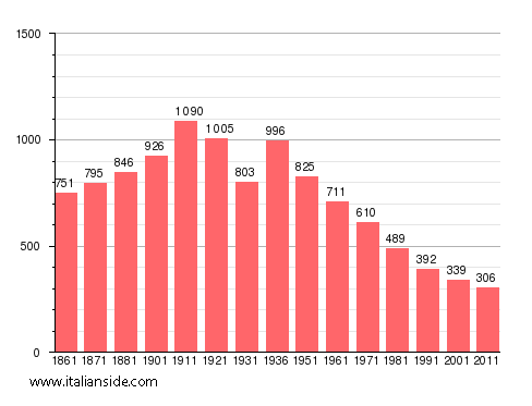 Population statistics for Montacuto