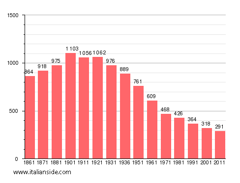 Population statistics for Montaldeo