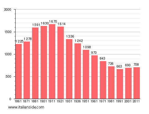 Population statistics for Montaldo Bormida