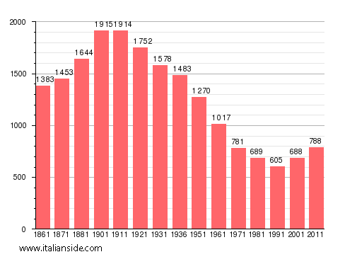 Population statistics for Montaldo Scarampi