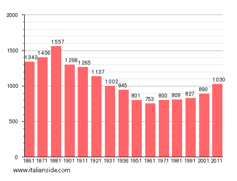 Population statistics for Montalenghe