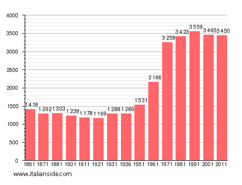 Population statistics for Montalto Dora