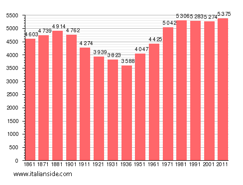 Population statistics for Montanaro