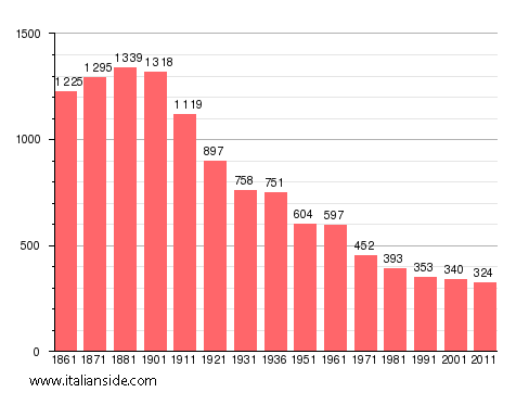 Population statistics for Montecastello