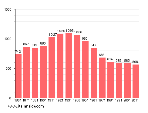 Population statistics for Montechiaro d'Acqui