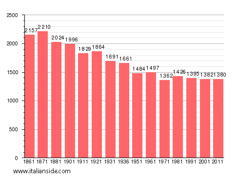 Population statistics for Montechiaro d'Asti