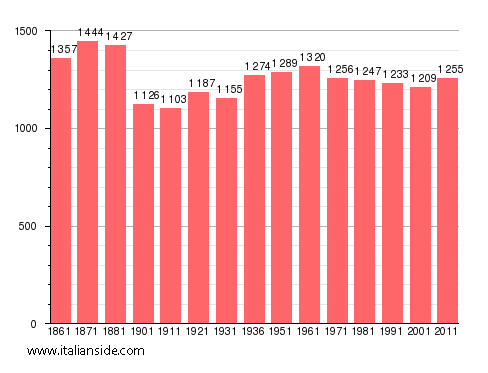 Population statistics for Montecrestese