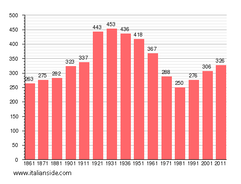 Population statistics for Montegioco