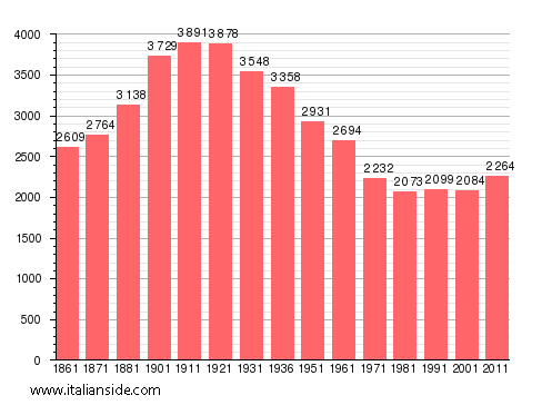 Population statistics for Montegrosso d'Asti