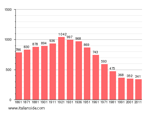 Population statistics for Montemarzino