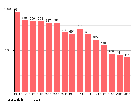 Population statistics for Montescheno