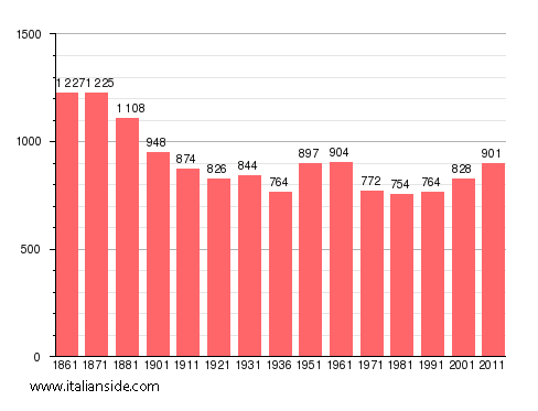 Population statistics for Monteu da Po