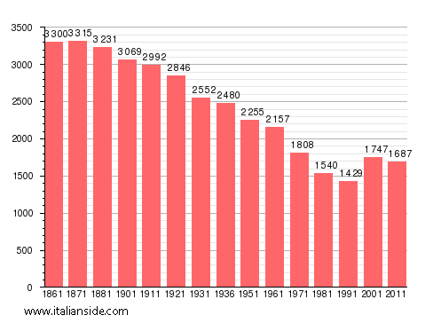 Population statistics for Montiglio Monferrato