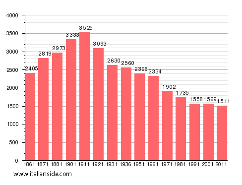 Population statistics for Morano sul Po