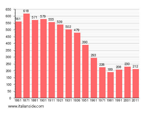 Population statistics for Moransengo