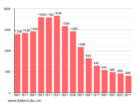 Population statistics for Morbello