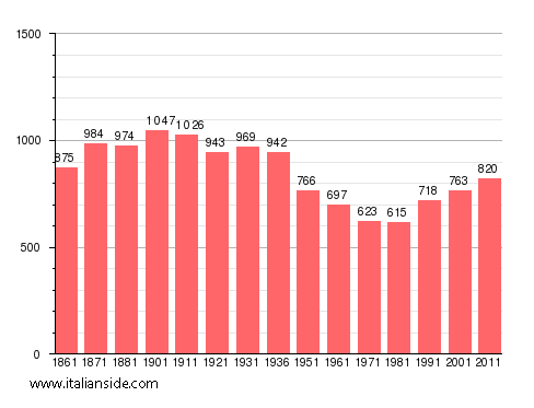 Population statistics for Moriondo Torinese