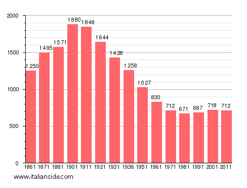 Population statistics for Morsasco