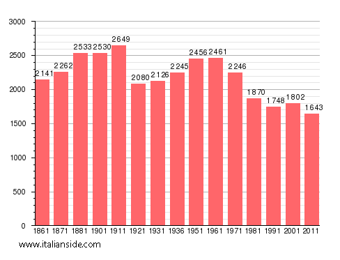 Population statistics for Mosso