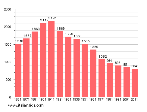 Population statistics for Motta de' Conti