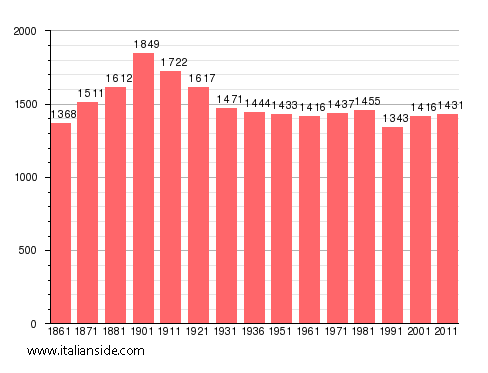 Population statistics for Mottalciata