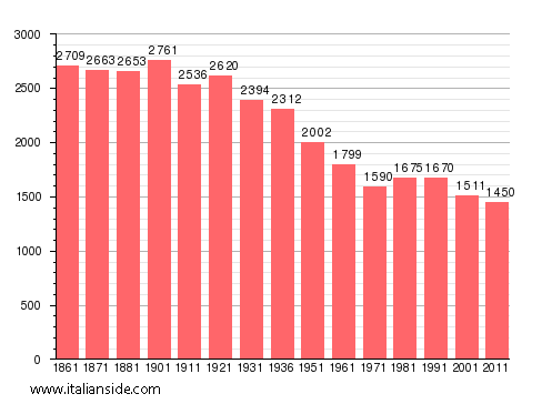 Population statistics for Murisengo