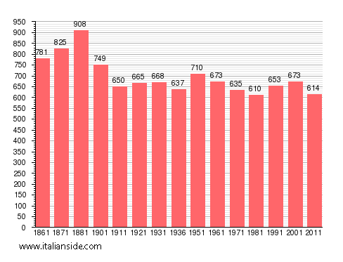 Population statistics for Muzzano