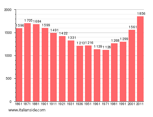 Population statistics for Nebbiuno