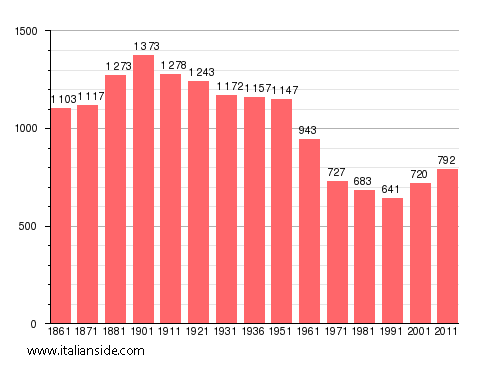 Population statistics for Nibbiola