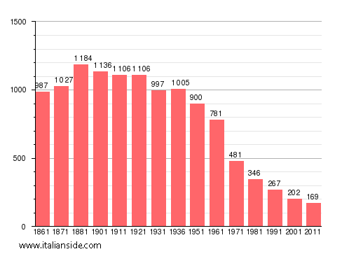 Population statistics for Noasca