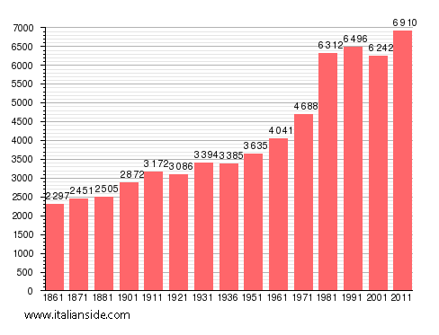 Population statistics for Nole