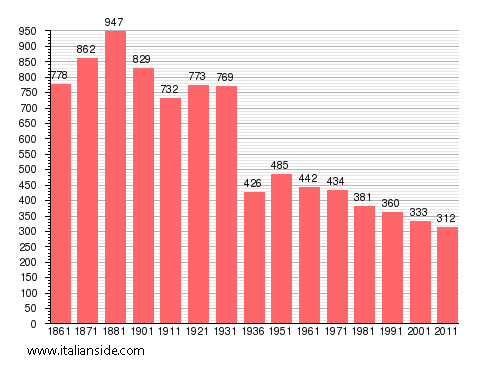 Population statistics for Nomaglio