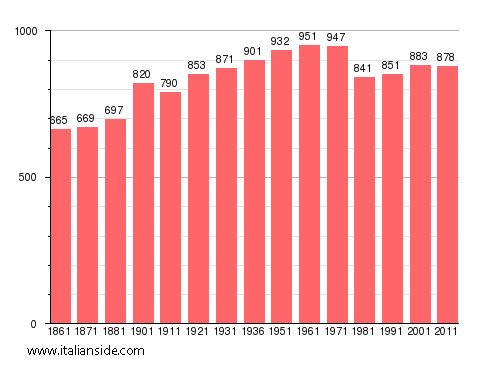 Population statistics for Nonio