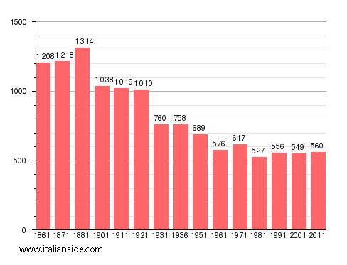 Population statistics for Novalesa
