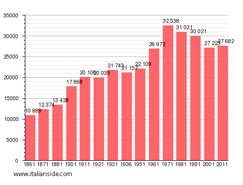Population statistics for Novi Ligure